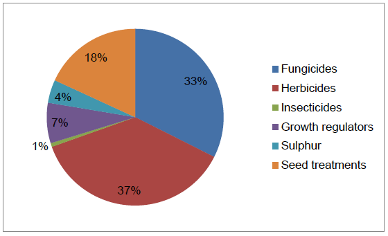 Figure 28 Use of pesticides on spring wheat (percentage of total area treated with formulations) - 201