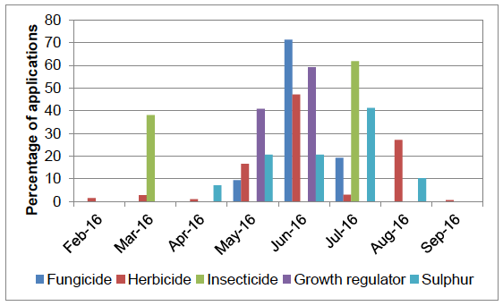 Figure 29 Timing of pesticide applications on spring wheat - 2016