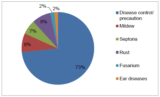 Figure 30 Reasons for use of fungicides on spring wheat (where specified) - 2016
