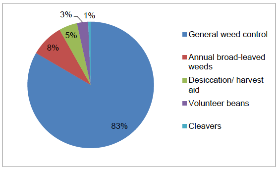 Figure 31 Reasons for use of herbicides on spring wheat (where specified) - 2016