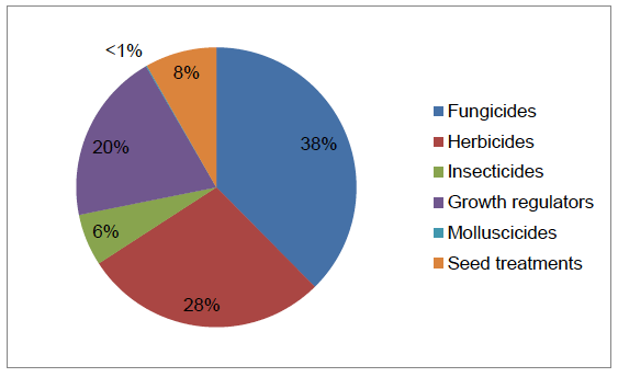 Figure 32 Use of pesticides on winter oats (percentage of total area treated with formulations) – 2016