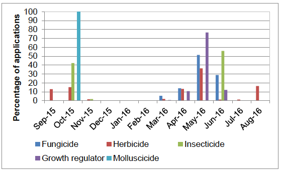 Figure 33 Timing of pesticide applications on winter oats – 2016
