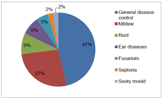 Figure 34 Reasons for use of fungicides on winter oats (where specified)