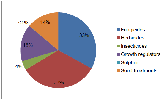 Figure 36 Use of pesticides on spring oats (percentage of total area treated with formulations) - 2016