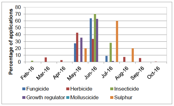 Figure 37 Timing of pesticide applications on spring oats - 2016