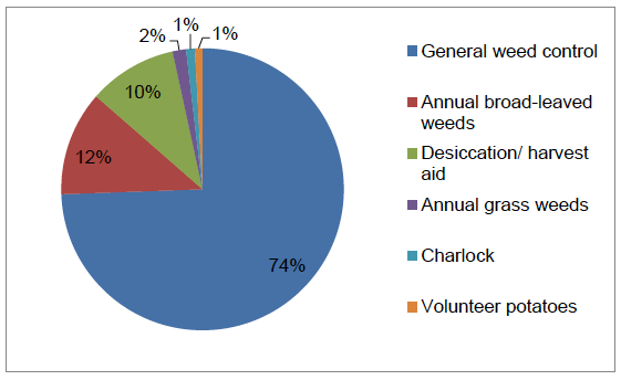 Figure 39 Reasons for use of herbicides on spring oats (where specified)