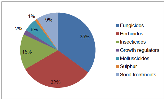 Figure 41 Use of pesticides on winter oilseed rape (percentage of total area treated with formulations) - 2016