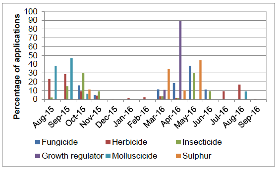 Figure 42 Timing of pesticide applications on winter oilseed rape - 2016