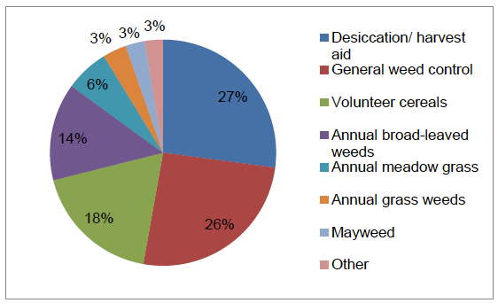 Figure 44 Reasons for use of herbicides on winter oilseed rape (where specified)