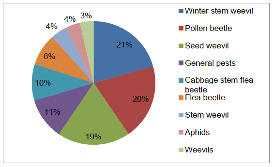 Figure 45 Reasons for use of insecticides on winter oilseed rape (where specified)