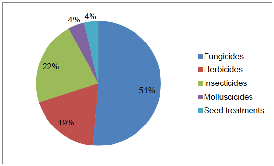 Figure 46 Use of pesticides on seed potatoes (percentage of total area treated with formulations) - 2016