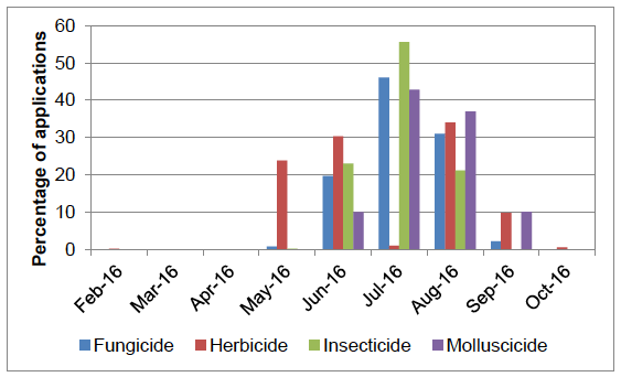 Figure 47 Timing of pesticide applications on seed potatoes - 2016