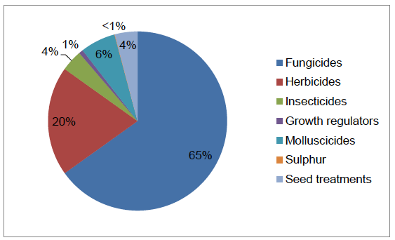 Figure 49 Use of pesticides on ware potatoes (percentage of total area treated with formulations) - 2016