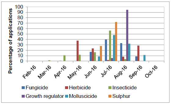 Figure 50 Timing of pesticide applications on ware potatoes - 2016