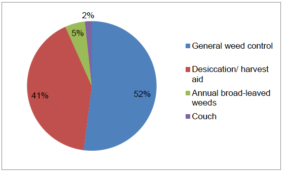 Figure 51 Reasons for use of herbicides on ware potatoes (where specified)