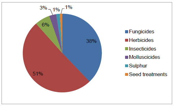 Figure 52 Use of pesticides on legumes (percentage of total area treated with formulations) - 2016