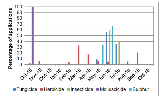 Figure 53 Timing of pesticide applications on legumes - 2016