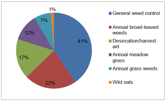 Figure 55 Reasons for use of herbicides on legumes (where specified)