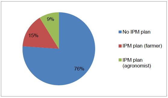 Figure 57 Percentage of respondents with an IPM plan