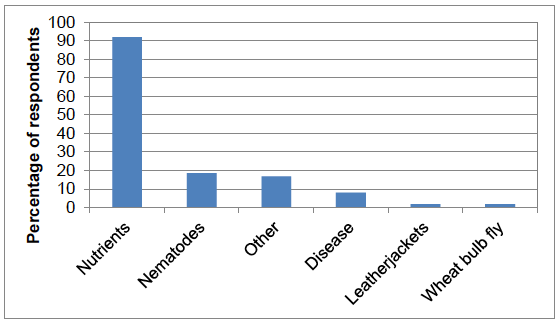 Figure 58 Types of soil testing recorded (percentage of respondents) - 2016