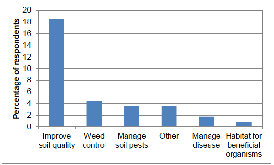 Figure 62 Reasons for use of catch and cover crops (percentage of respondents) - 2016