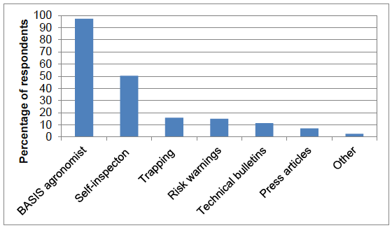 Figure 64 Methods of monitoring and identifying pests (percentage of respondents) - 2016