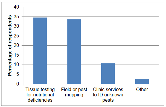 Figure 65 Use of specialist diagnostics (percentage of respondents) - 2016