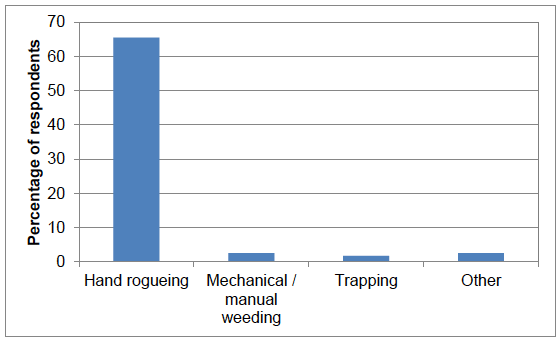 Figure 66 Types of non-chemical control used (percentage of respondents) - 2016