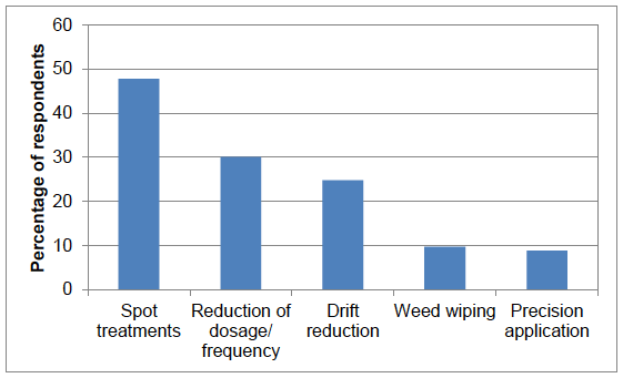 Figure 67 Methods of targeting pesticide applications using monitoring data (percentage of respondents) - 2016