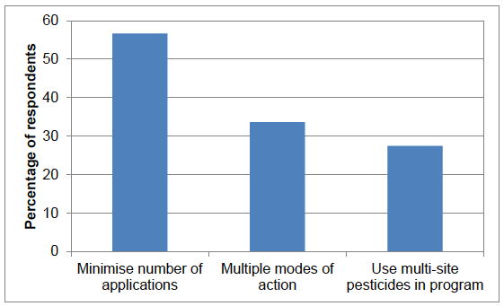 Figure 68 Types of anti-resistance strategies (percentage of respondents)