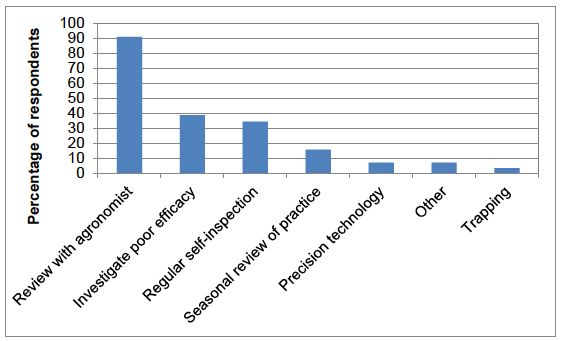 Figure 69 Methods for monitoring success of crop protection measures (percentage of respondents) - 2016