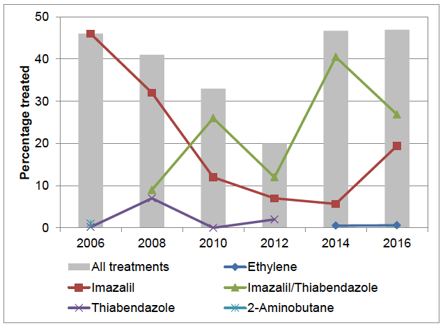 Figure 3 Percentage of stored seed potatoes treated with a pesticide in Scotland 2006-2016