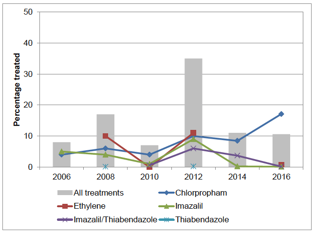 Figure 4 Percentage of stored ware potatoes treated with a pesticide in Scotland 2006-2016