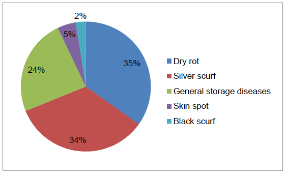 Figure 6 Reasons for use of fungicides on stored seed potatoes (where specified) - 2016