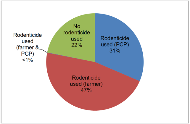 Figure 1 Number of arable farms using rodenticides and type of user 2016