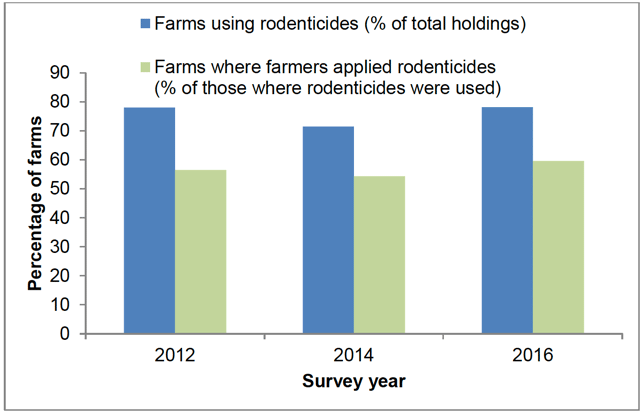 Figure 2 Pattern of rodenticide use, and type of user conducting baiting, on arable farms in Scotland 2012 to 2016