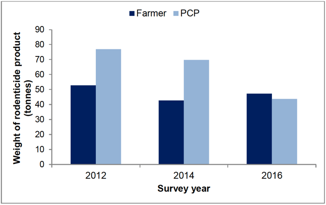 Figure 3 Weight of rodenticides applied, to arable holdings, by farmers and PCPs in Scotland 2012 to 2016