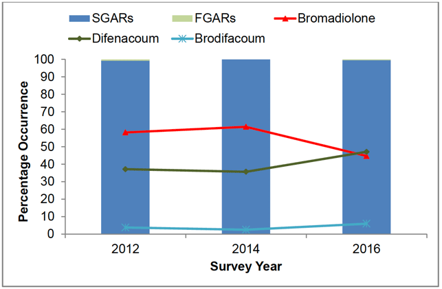 Figure 5 Estimated percentage occurrence of anticoagulant rodenticides on arable farms in Scotland 2012 to 2016