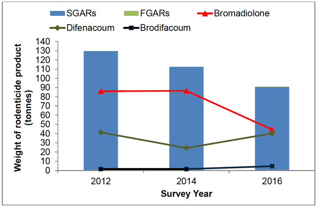 Figure 7 Estimated weight of anticoagulant rodenticide products used on arable farms in Scotland 2012 to 2016