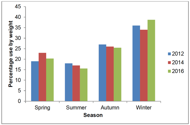 Figure 9 Seasonal use of anticoagulant rodenticides on arable farms in Scotland 2012 to 2016