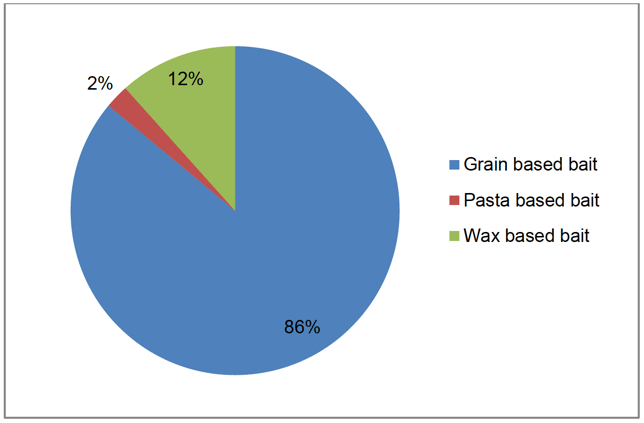 Figure 10 Type of rodenticide bait used on arable farms 2016 (percentage of total weight)