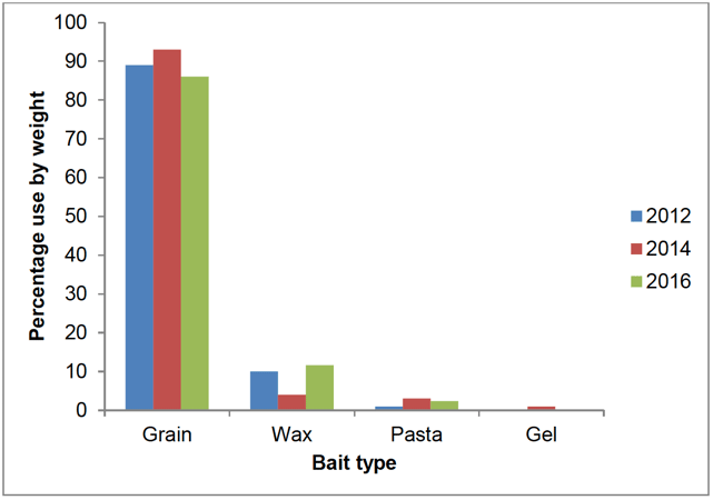 Figure 11 Type of rodenticide bait used on arable farms 2012 to 2016