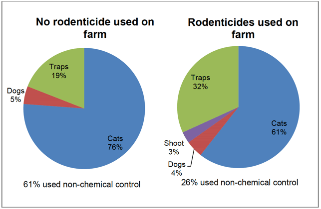 Figure 13 Non-chemical control methods used on arable farms 2016