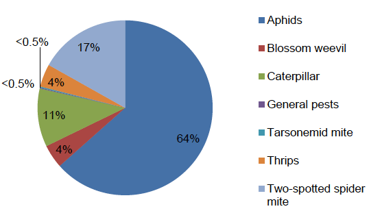Figure 14: Reasons for use of insecticides and acaricides on all strawberry crops (where specified) – 2016