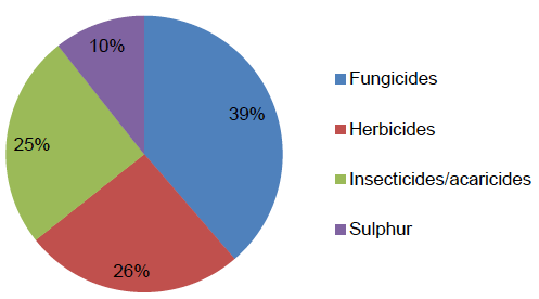 Figure 29: Use of pesticides on blackcurrants (percentage of total area treated with formulations) - 2016
