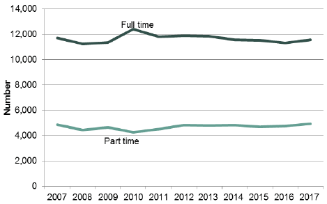 Chart 28: Regular male staff, trends 2007 to 2017