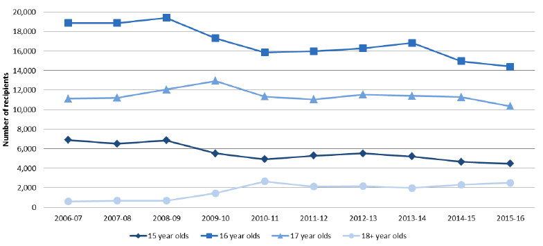 Figure 2: Young people in receipt of EMA by Age: 2006-07 to 2015-16