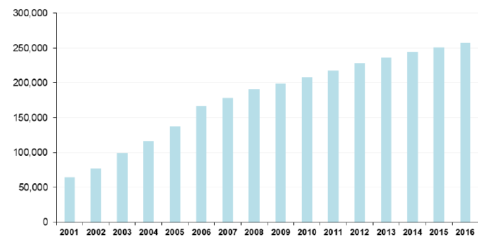 Figure 5: Number of people with a Type 2 diabetes diagnosis, 2001-2016