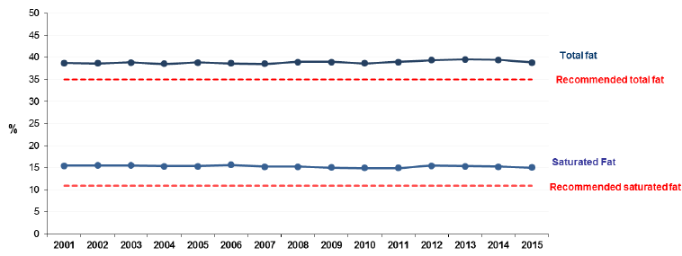 Figure 6: Proportion of household food energy from fat, 2001-2015