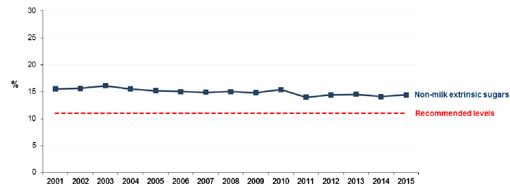 Figure 7: Proportion of household food energy from added sugars, 2001-2015
